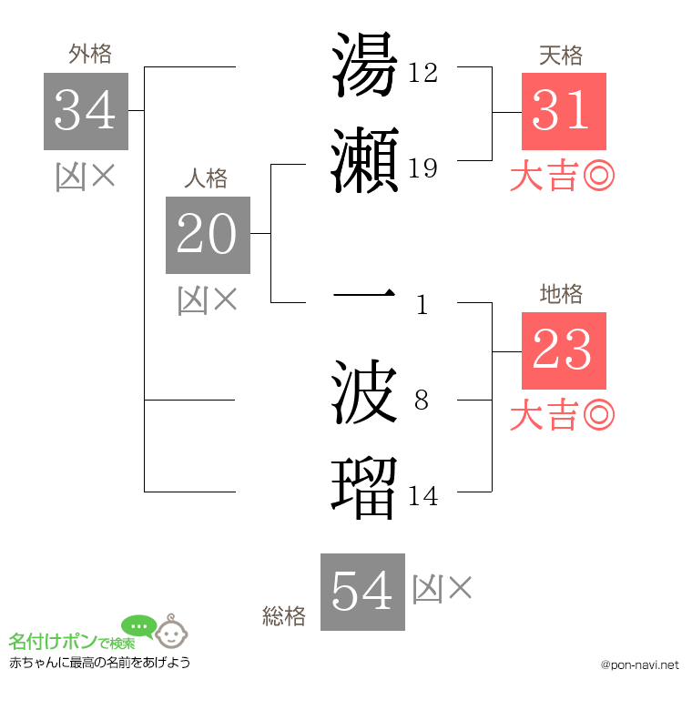 湯瀬 一波瑠さんの姓名判断結果