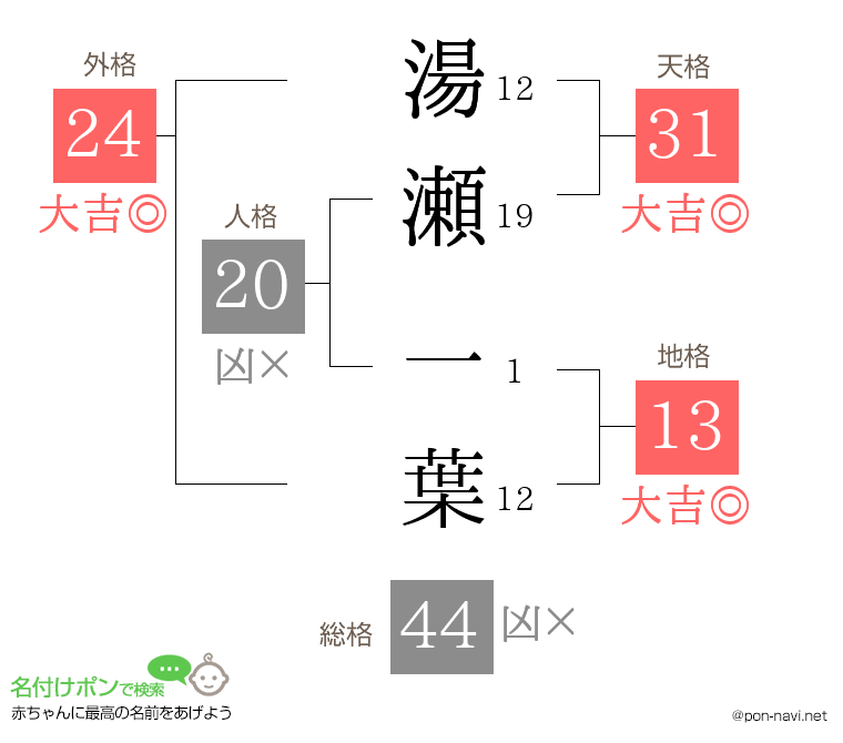 湯瀬 一葉さんの姓名判断結果