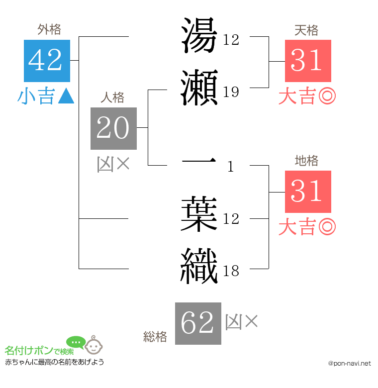 湯瀬 一葉織さんの姓名判断結果