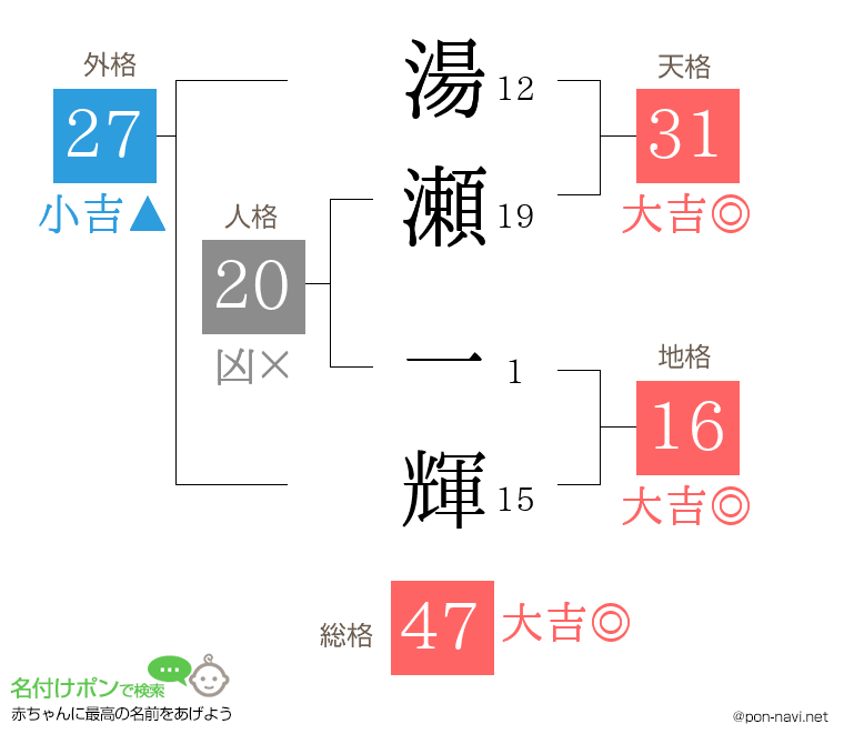 湯瀬 一輝さんの姓名判断結果