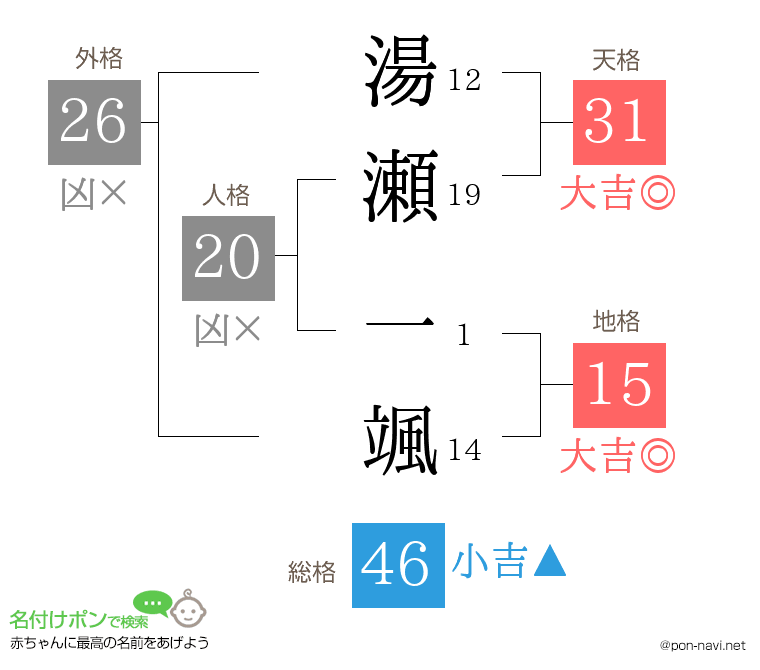 湯瀬 一颯さんの姓名判断結果