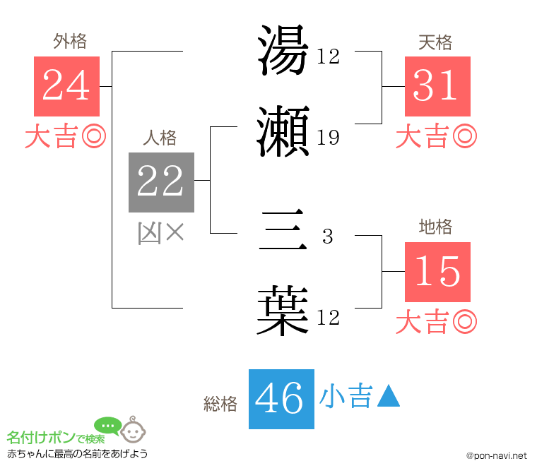 湯瀬 三葉さんの姓名判断結果