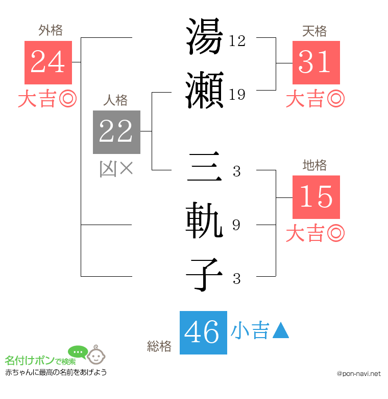 湯瀬 三軌子さんの姓名判断結果