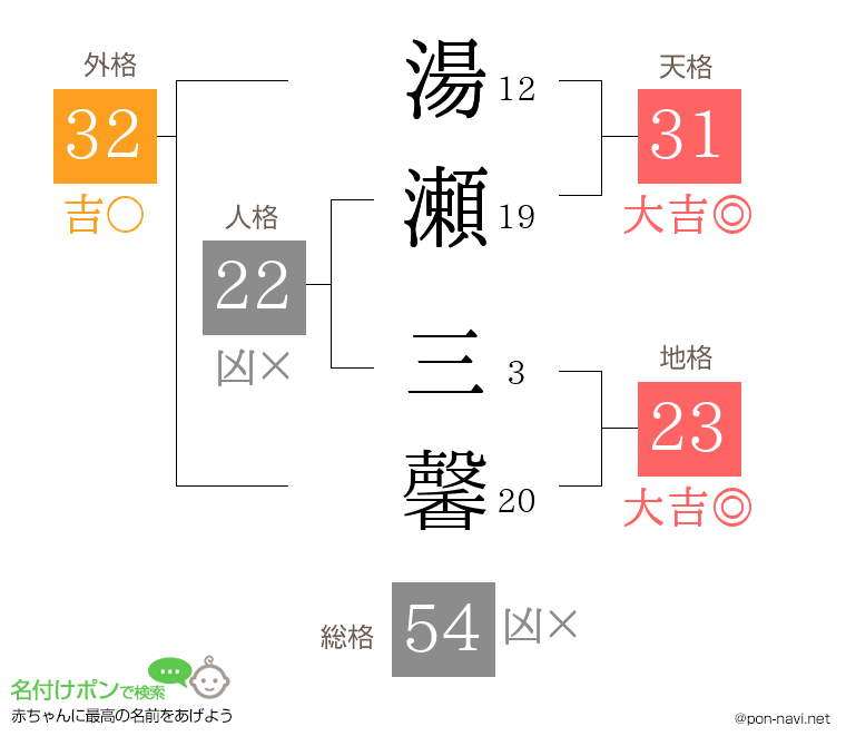 湯瀬 三馨さんの姓名判断結果