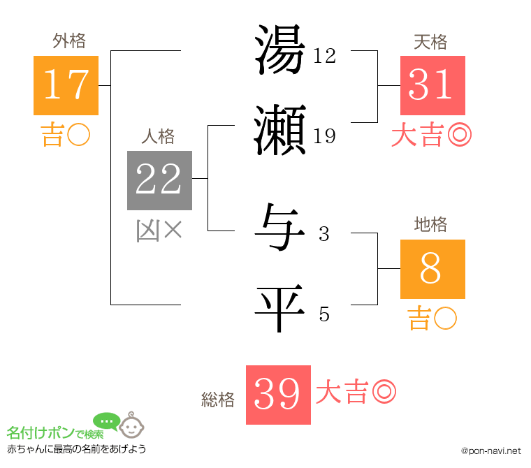 湯瀬 与平さんの姓名判断結果