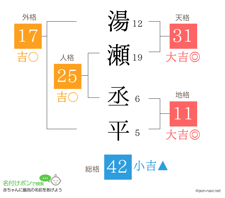 湯瀬 丞平さんの姓名判断結果