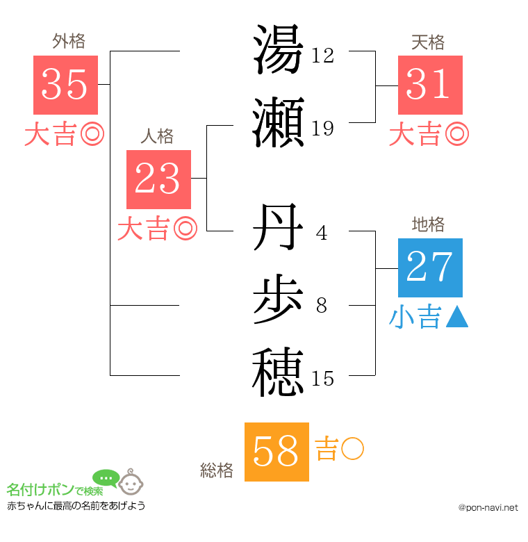 湯瀬 丹歩穂さんの姓名判断結果