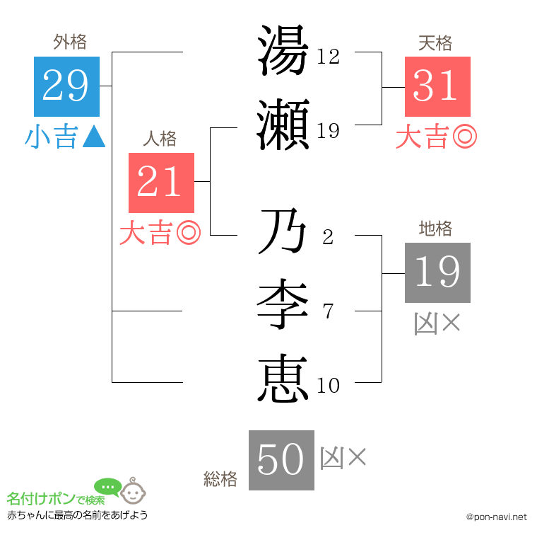 湯瀬 乃李恵さんの姓名判断結果