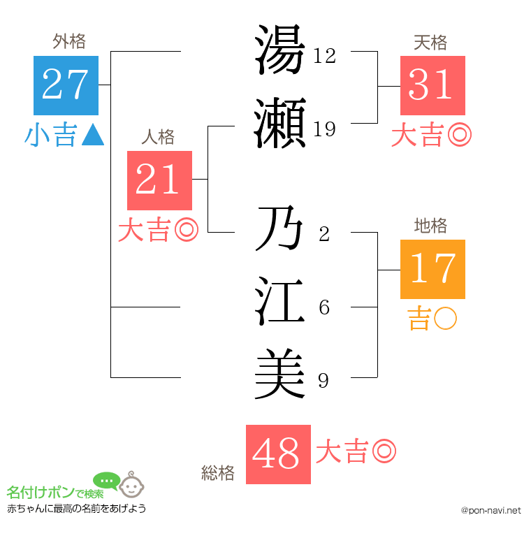 湯瀬 乃江美さんの姓名判断結果
