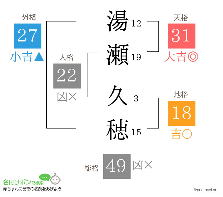 湯瀬 久穂さんの姓名判断結果