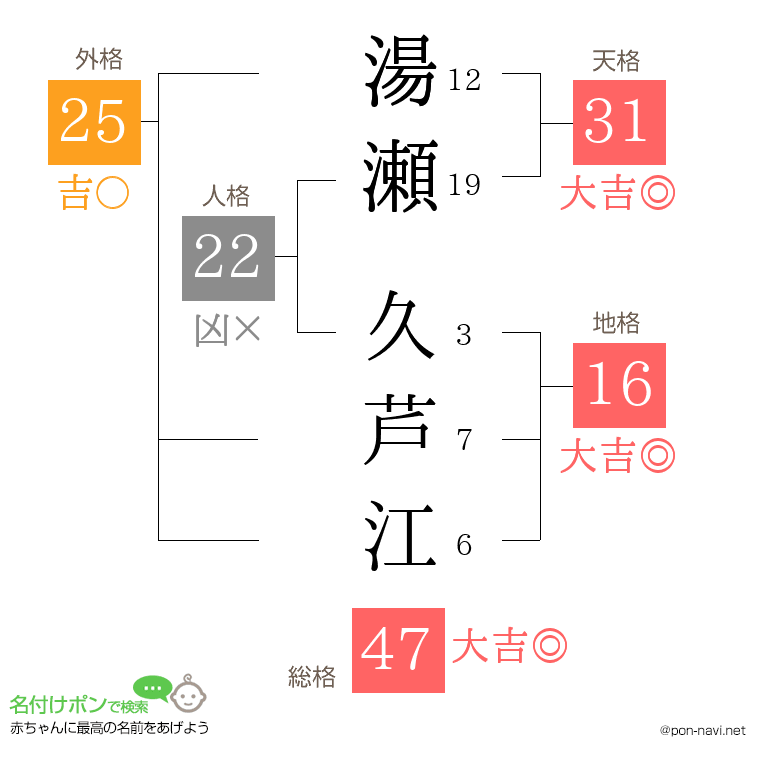 湯瀬 久芦江さんの姓名判断結果