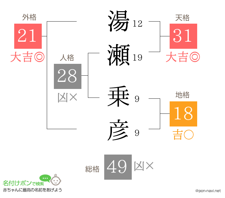 湯瀬 乗彦さんの姓名判断結果