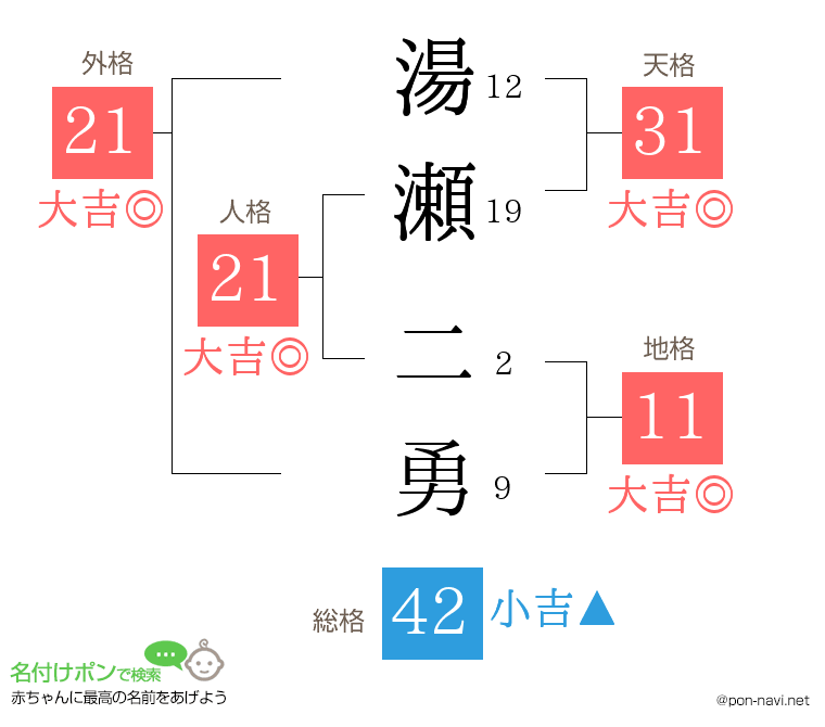 湯瀬 二勇さんの姓名判断結果
