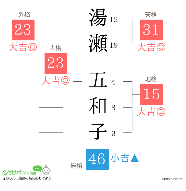 湯瀬 五和子さんの姓名判断結果