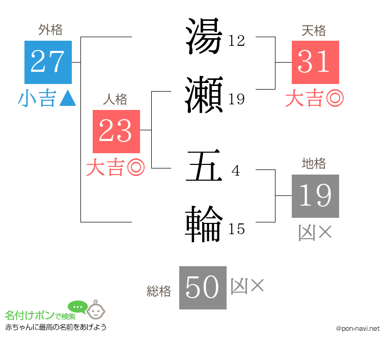 湯瀬 五輪さんの姓名判断結果