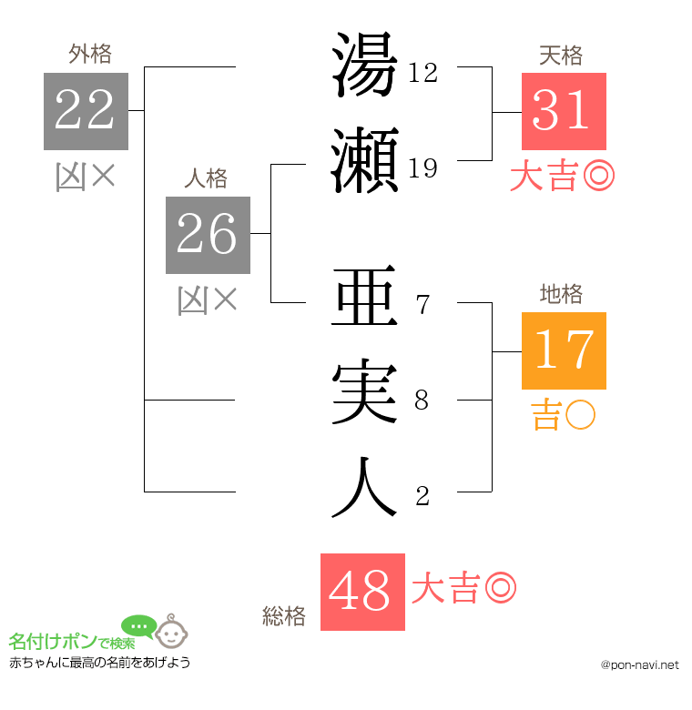 湯瀬 亜実人さんの姓名判断結果
