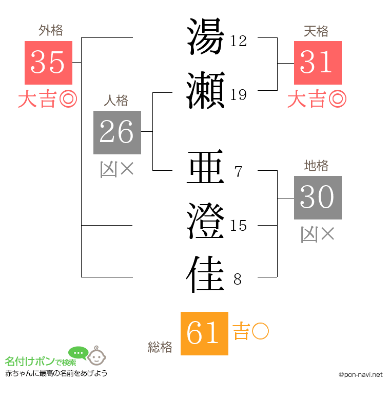湯瀬 亜澄佳さんの姓名判断結果