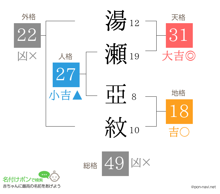 湯瀬 亞紋さんの姓名判断結果