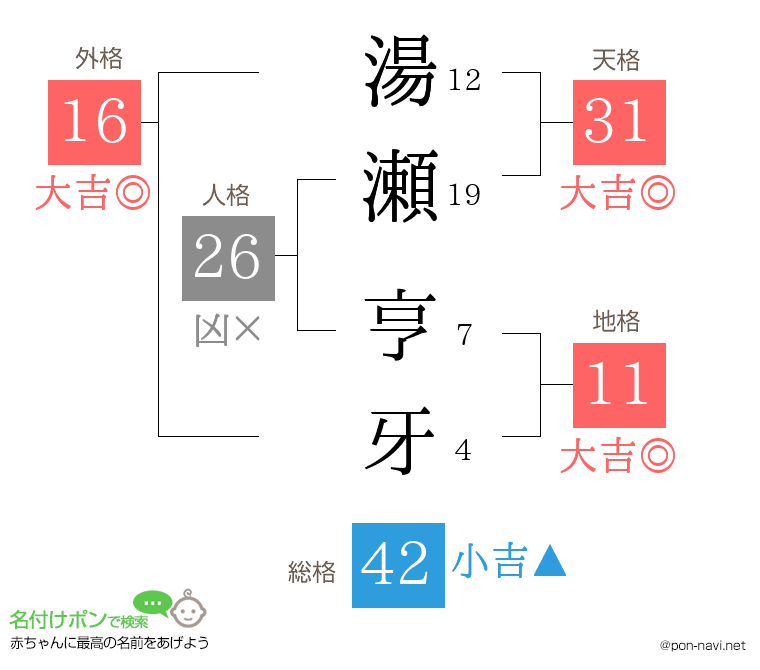 湯瀬 亨牙さんの姓名判断結果