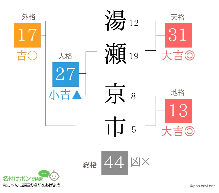 湯瀬 京市さんの姓名判断結果