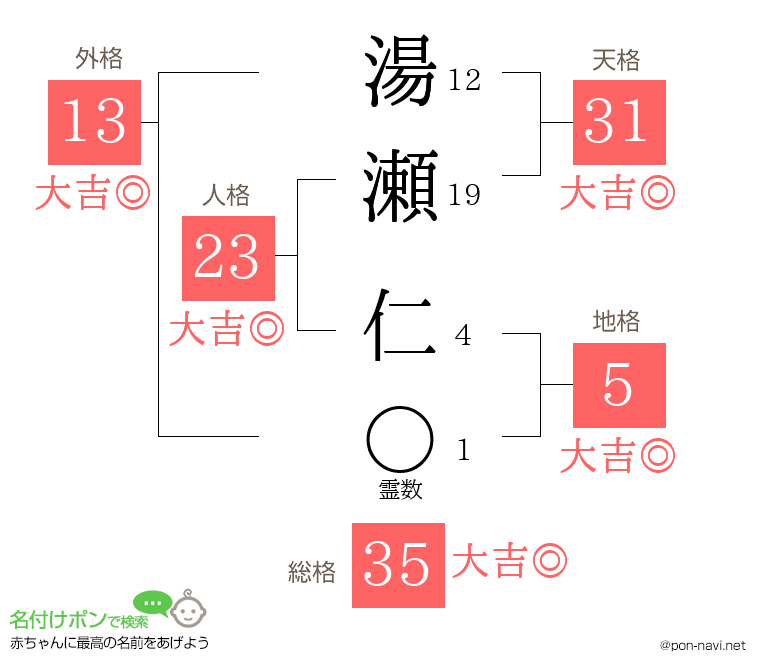 湯瀬 仁さんの姓名判断結果