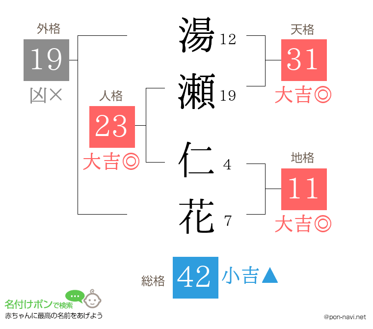 湯瀬 仁花さんの姓名判断結果