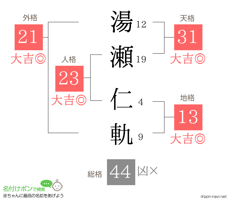 湯瀬 仁軌さんの姓名判断結果