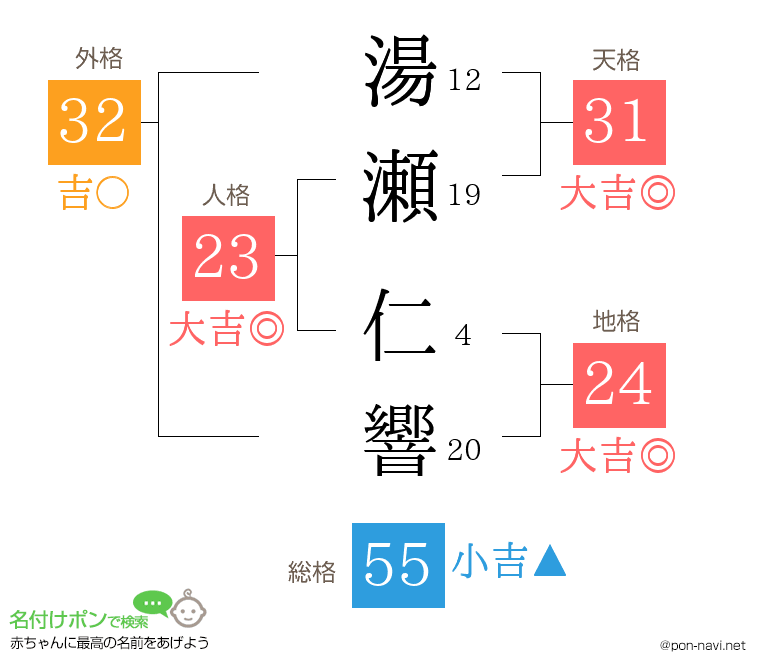 湯瀬 仁響さんの姓名判断結果