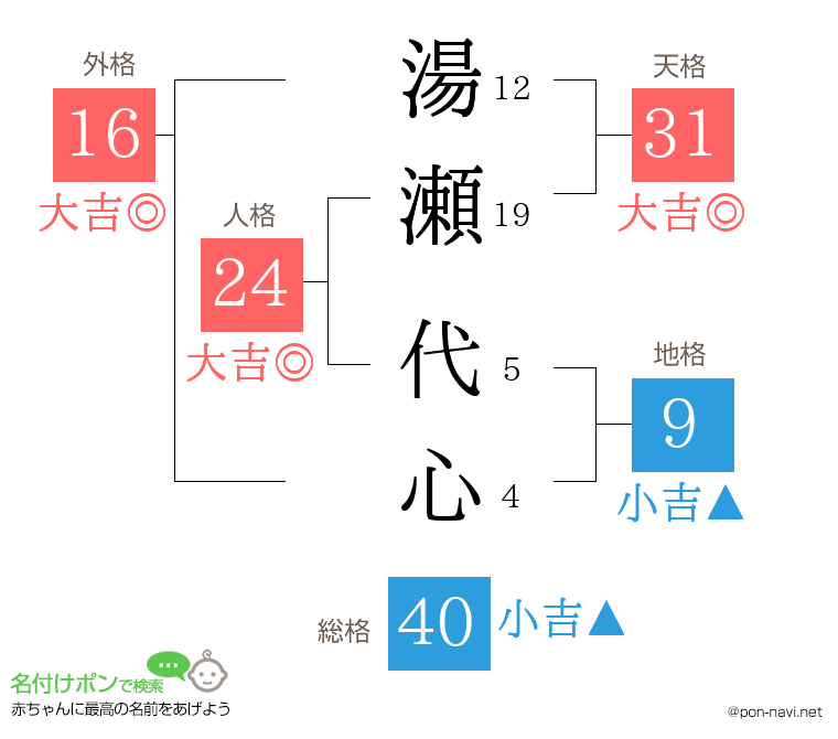 湯瀬 代心さんの姓名判断結果