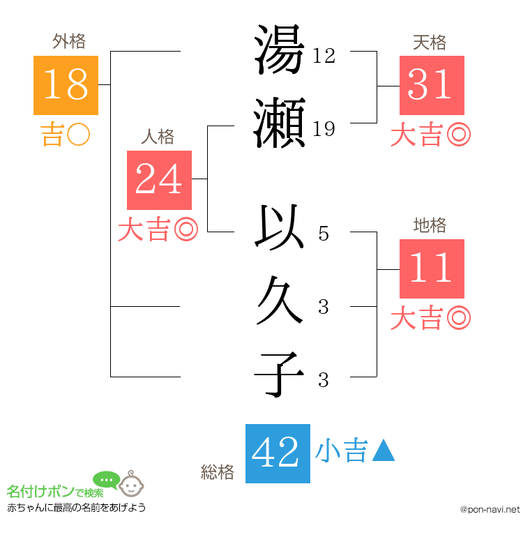 湯瀬 以久子さんの姓名判断結果