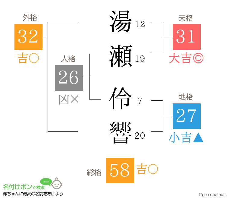 湯瀬 伶響さんの姓名判断結果