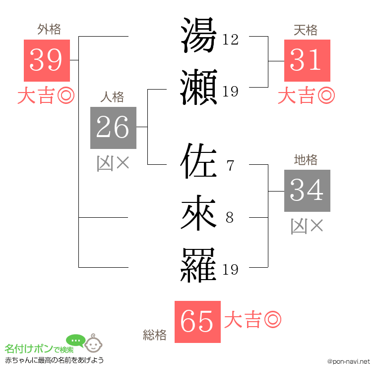 湯瀬 佐來羅さんの姓名判断結果