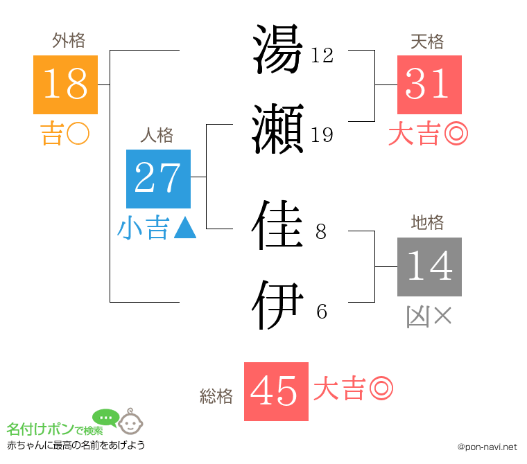 湯瀬 佳伊さんの姓名判断結果