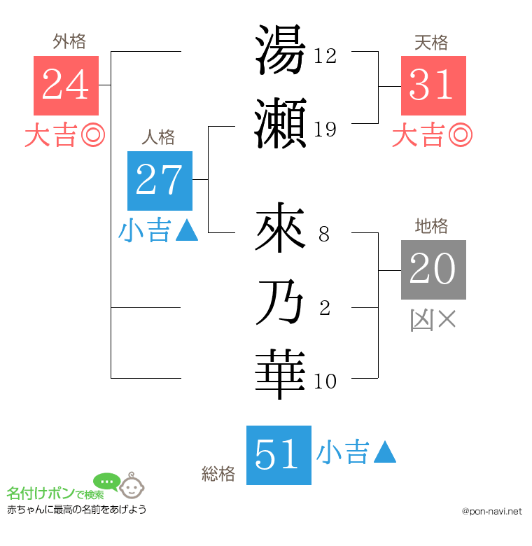 湯瀬 來乃華さんの姓名判断結果