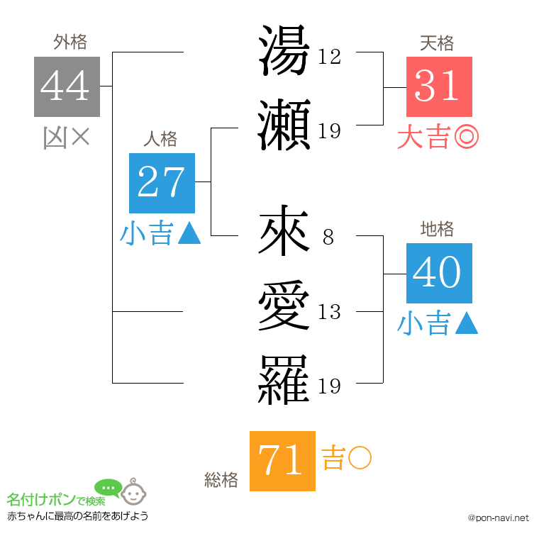 湯瀬 來愛羅さんの姓名判断結果