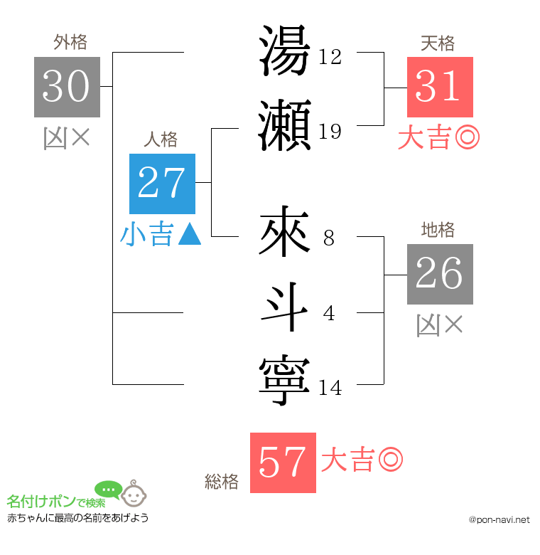 湯瀬 來斗寧さんの姓名判断結果