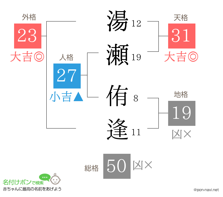 湯瀬 侑逢さんの姓名判断結果