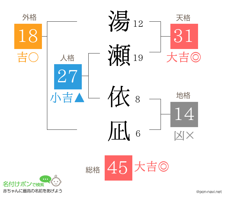 湯瀬 依凪さんの姓名判断結果