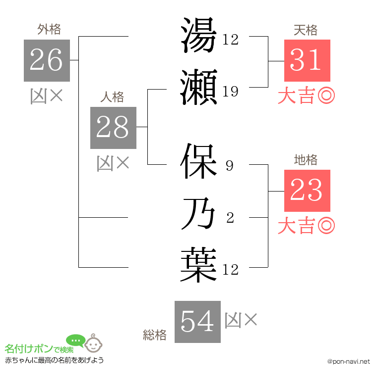 湯瀬 保乃葉さんの姓名判断結果