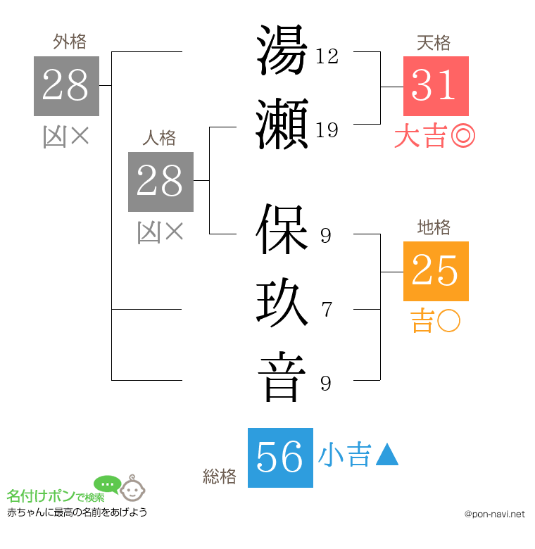 湯瀬 保玖音さんの姓名判断結果