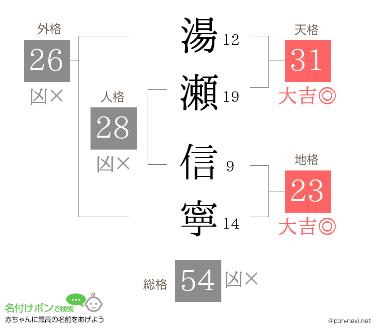 湯瀬 信寧さんの姓名判断結果