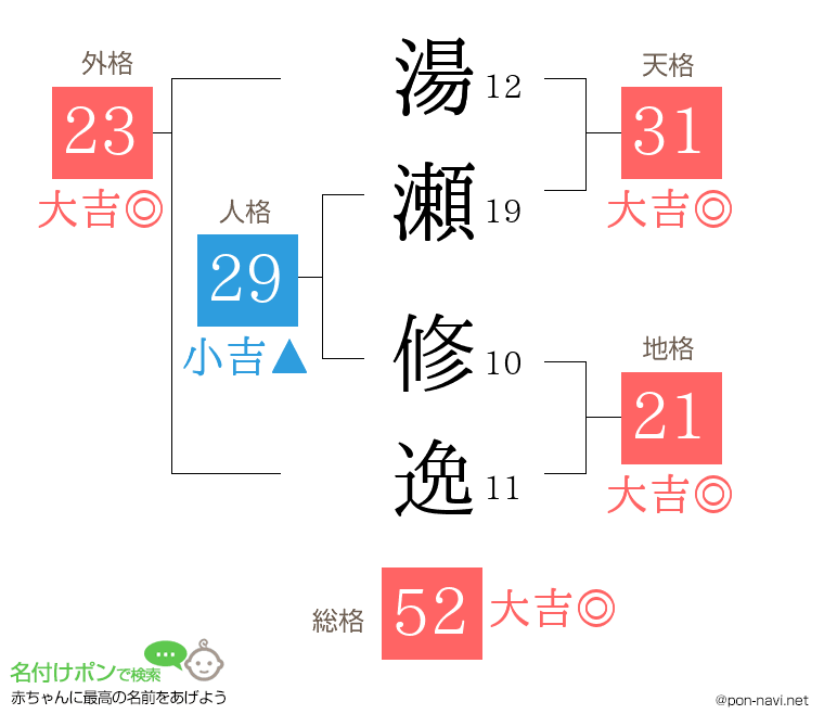 湯瀬 修逸さんの姓名判断結果