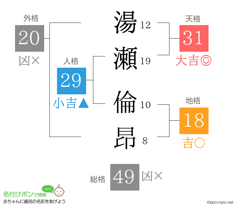 湯瀬 倫昂さんの姓名判断結果