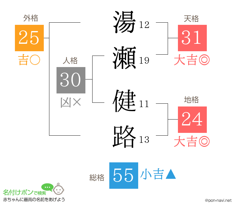 湯瀬 健路さんの姓名判断結果