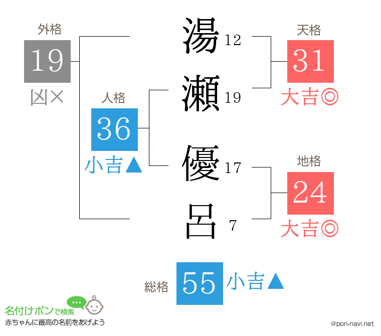 湯瀬 優呂さんの姓名判断結果