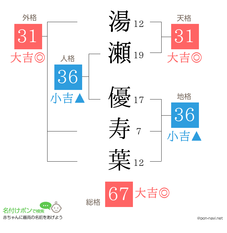 湯瀬 優寿葉さんの姓名判断結果