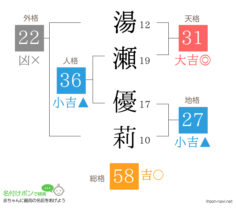 湯瀬 優莉さんの姓名判断結果
