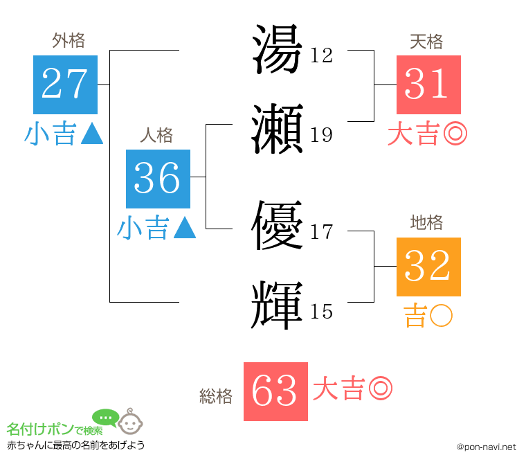 湯瀬 優輝さんの姓名判断結果