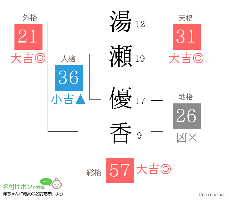 湯瀬 優香さんの姓名判断結果