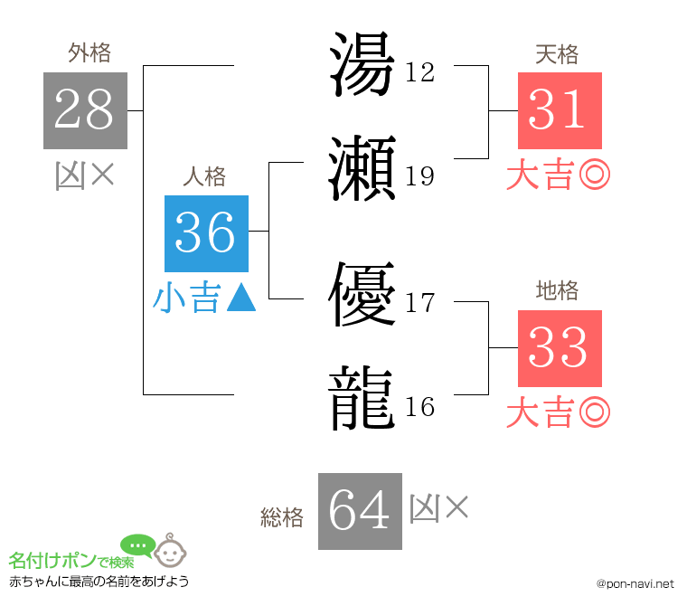 湯瀬 優龍さんの姓名判断結果